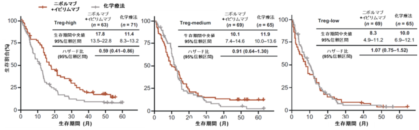 【Nat Med】胃食道腺癌へのニボルマブ併用療法､ バイオマーカーが示唆 : CM 649試験