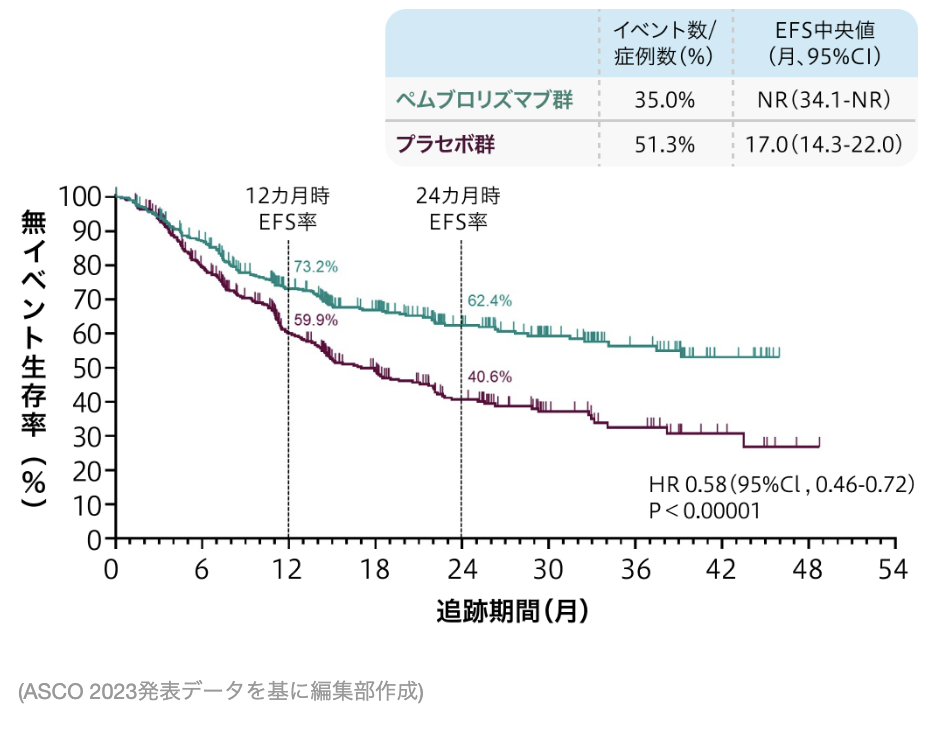 【NEJM】早期NSCLC､ 術前･術後のペムブロリズマブでEFSが改善:KEYNOTE-671