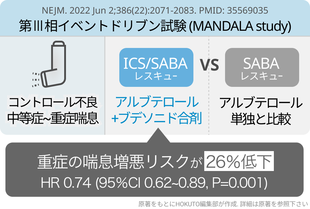 【NEJM】ICS/SABAのレスキュー吸入､ 重度の喘息増悪リスク低減に効果か