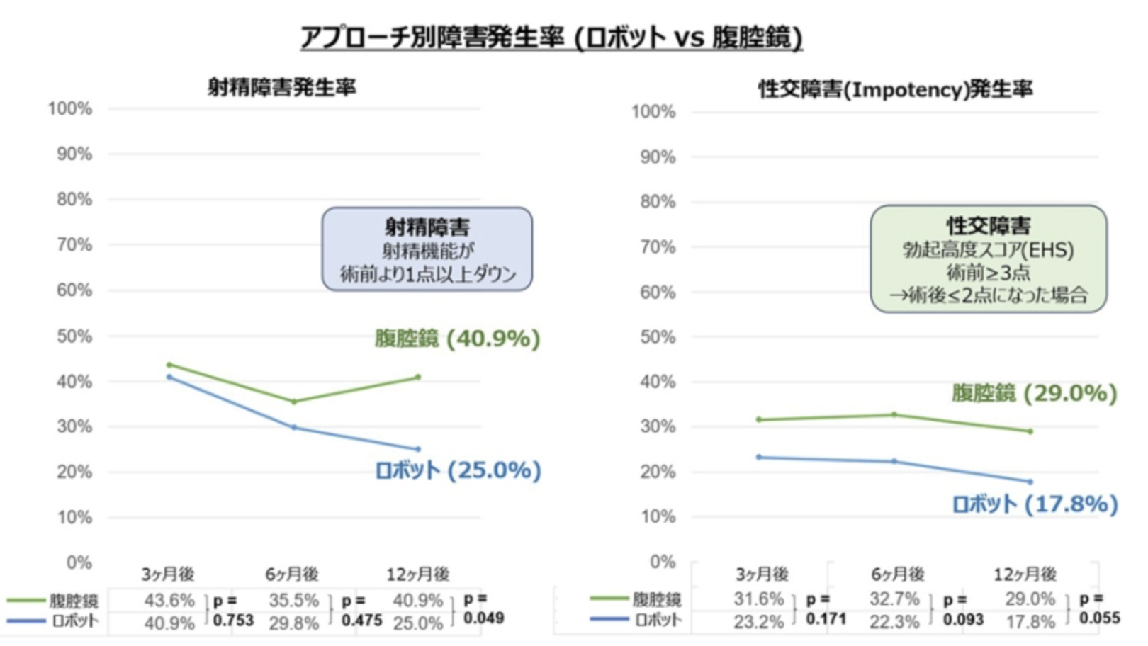 【Ann Surg】術後の性機能障害､ ロボット vs 腹腔鏡