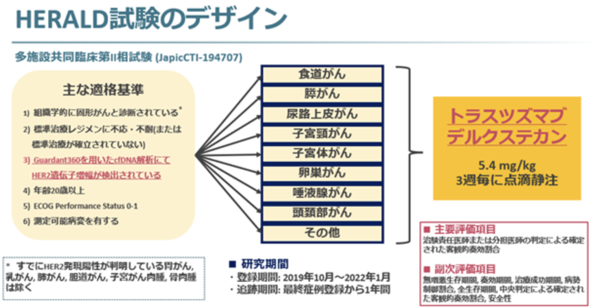 【J Clin Oncol】cfDNAでHER2増幅を確認した固形癌でもT-DXdは有効