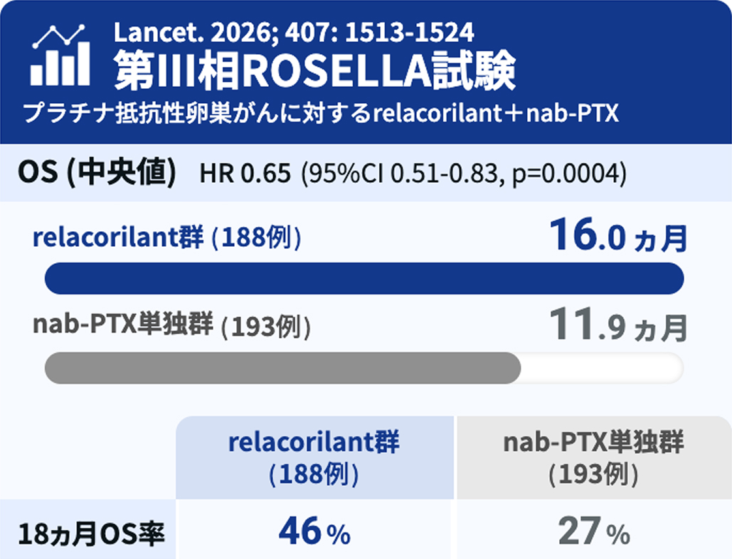 【Lancet】プラチナ抵抗性卵巣癌､ relacorilant＋nab-PTXでOS改善
