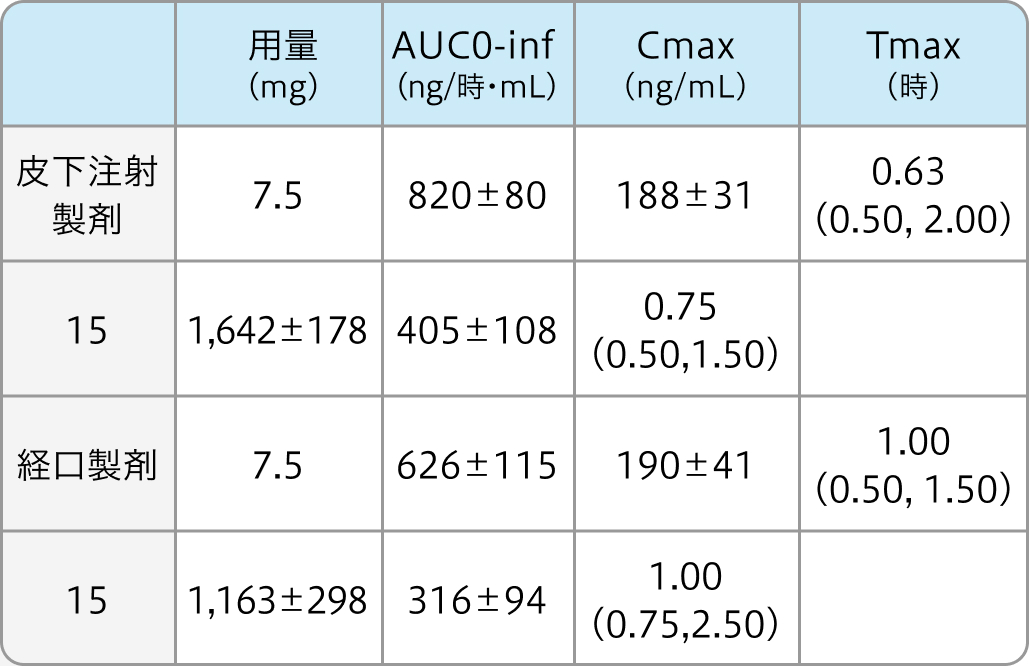 MTX皮下注射製剤を含めたMTXの用法・用量