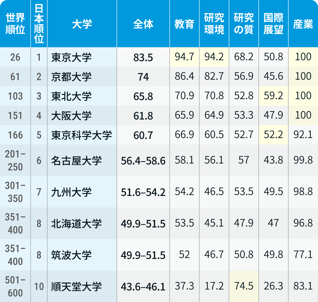 【最新】先生の母校は?世界大学ランキング2026