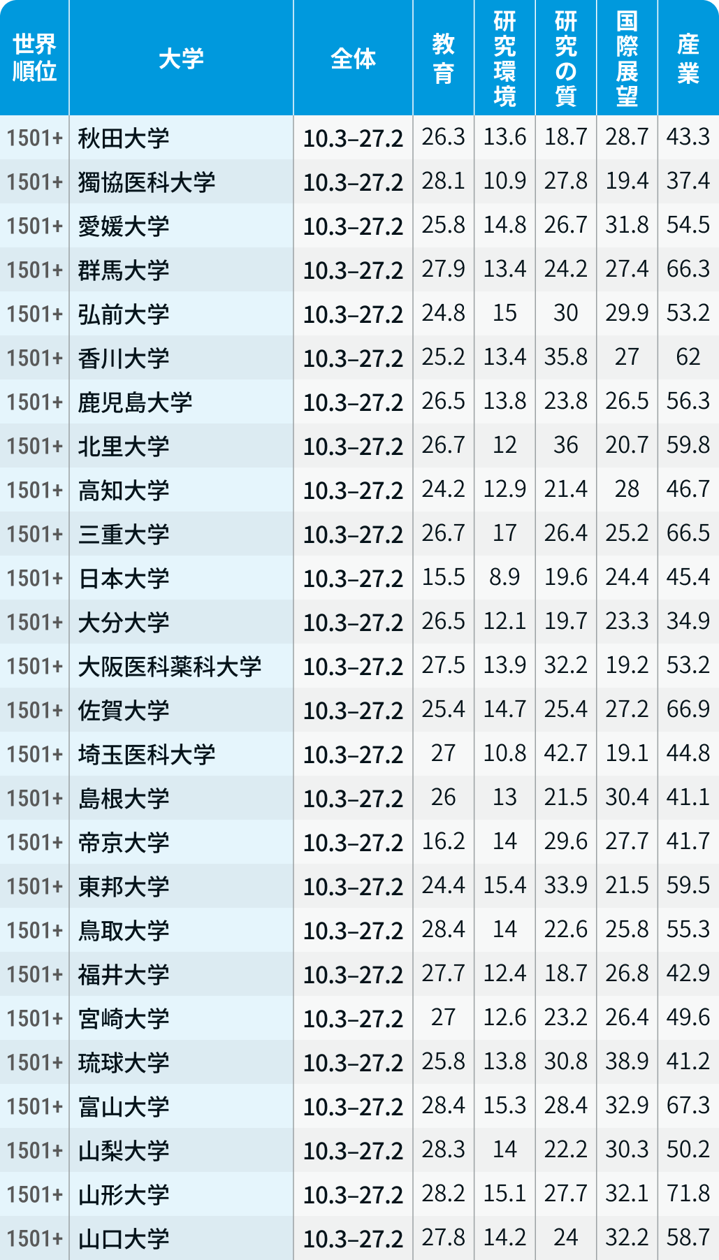 【最新】先生の母校は?世界大学ランキング2026