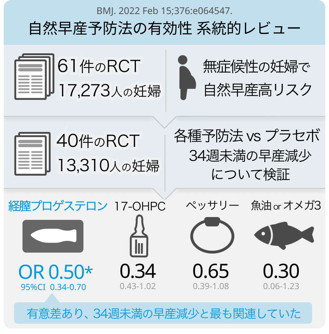 【BMJ】経腟プロゲステロンが自然早産､ 周産期死亡の減少に有効か