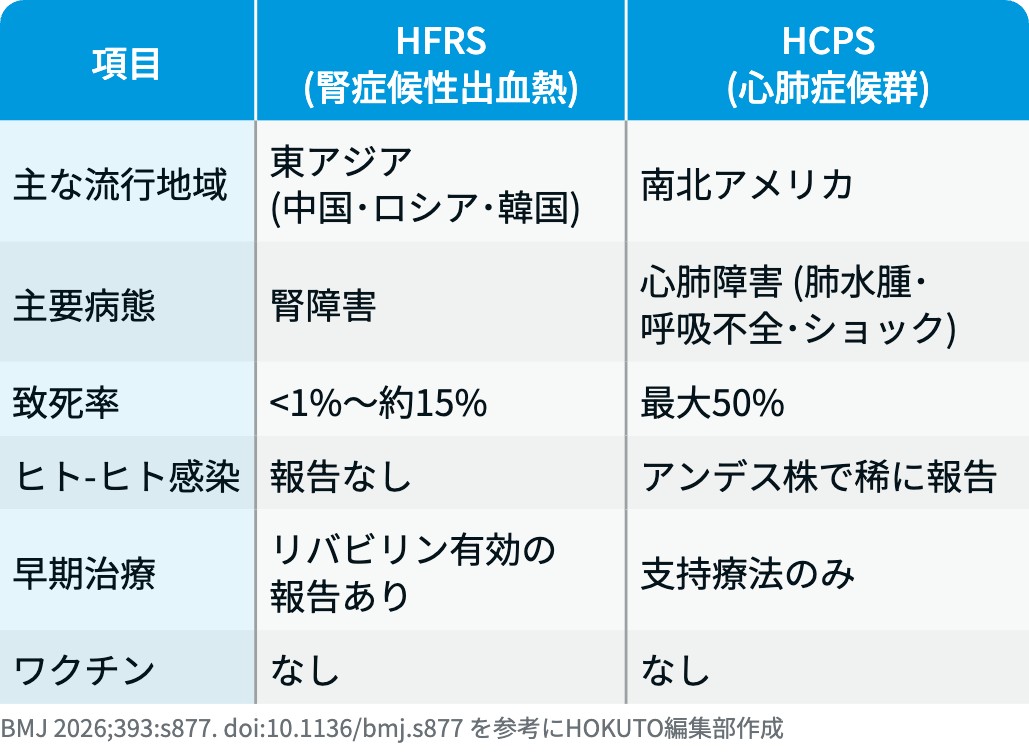 【緊急解説】ハンタウイルス感染症「病型から治療まで」