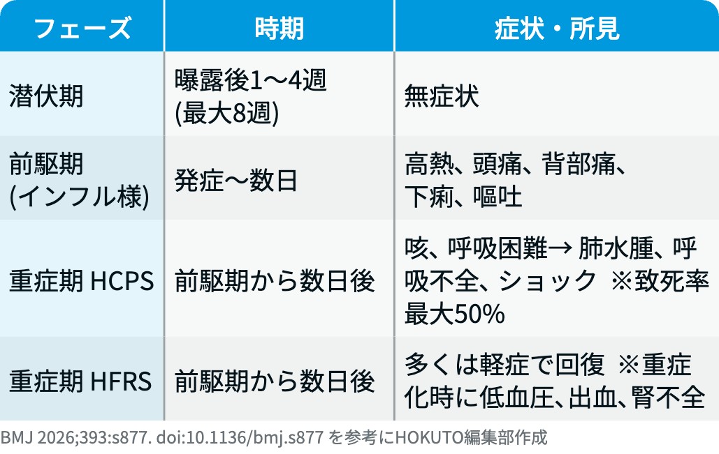 【緊急解説】ハンタウイルス感染症「病型から治療まで」