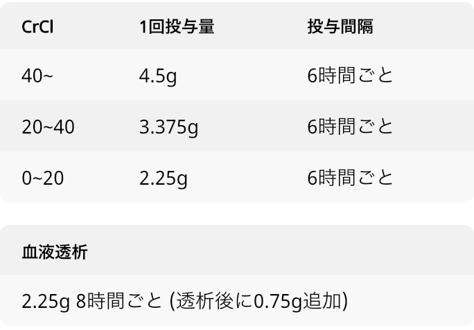 PIPC/TAZ ピペラシリン･タゾバクタムの腎機能別投与量と概要【感染症専門医の抗菌薬まとめ】