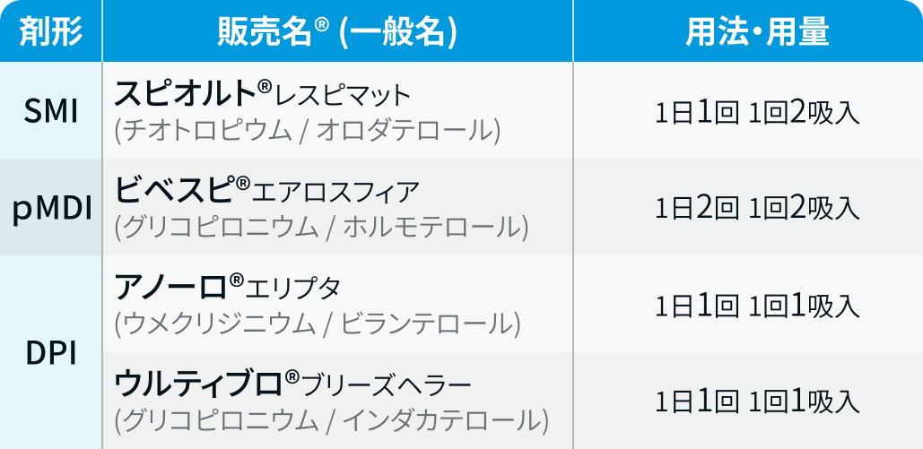 【保存版】COPD･喘息の吸入薬一覧 ｢成分､ 吸入回数､ 適応は？｣