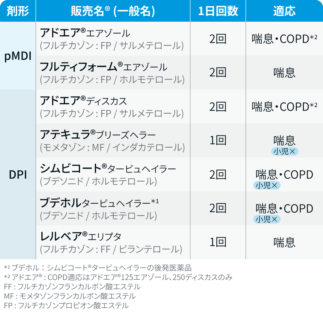 【保存版】COPD･喘息の吸入薬一覧 ｢成分､ 吸入回数､ 適応は？｣