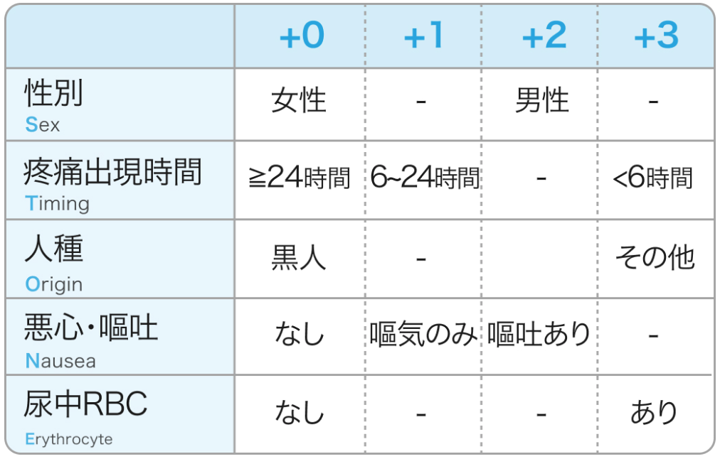 尿路結石症