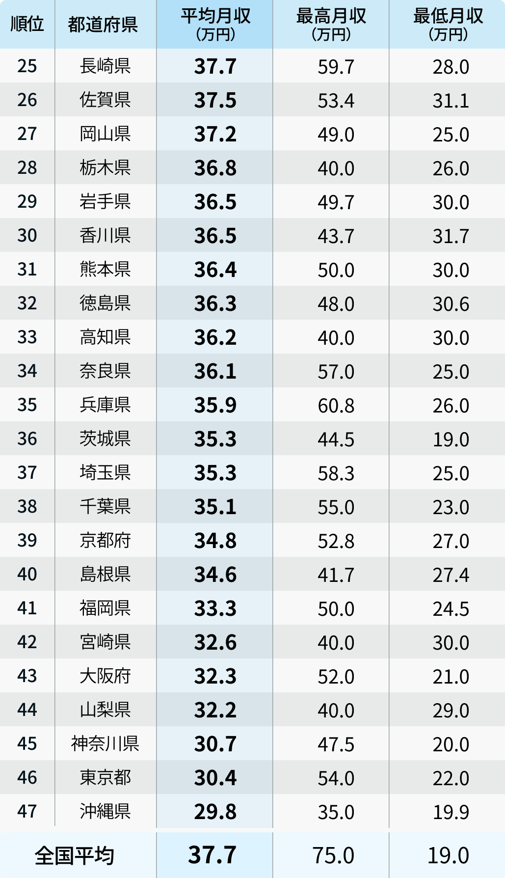 最高75万円､ 研修医の月収が高い都道府県ランキング