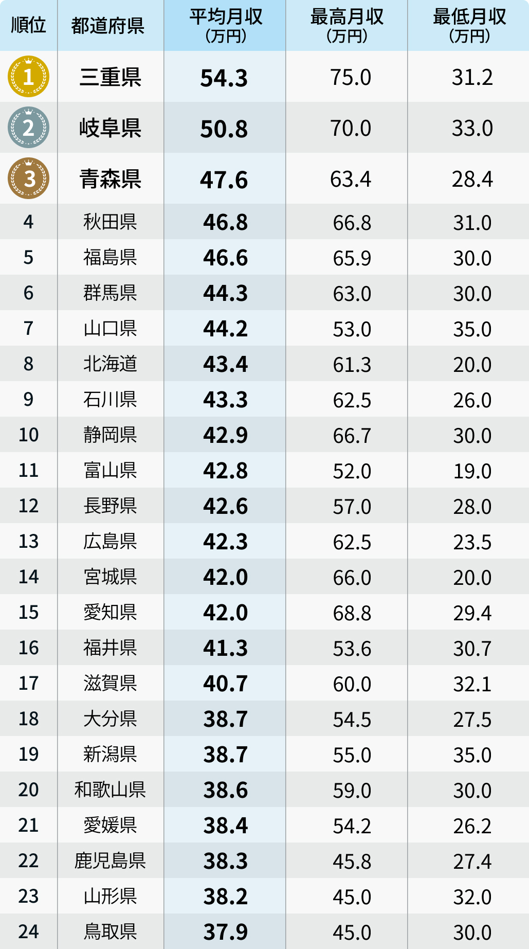 最高75万円､ 研修医の月収が高い都道府県ランキング