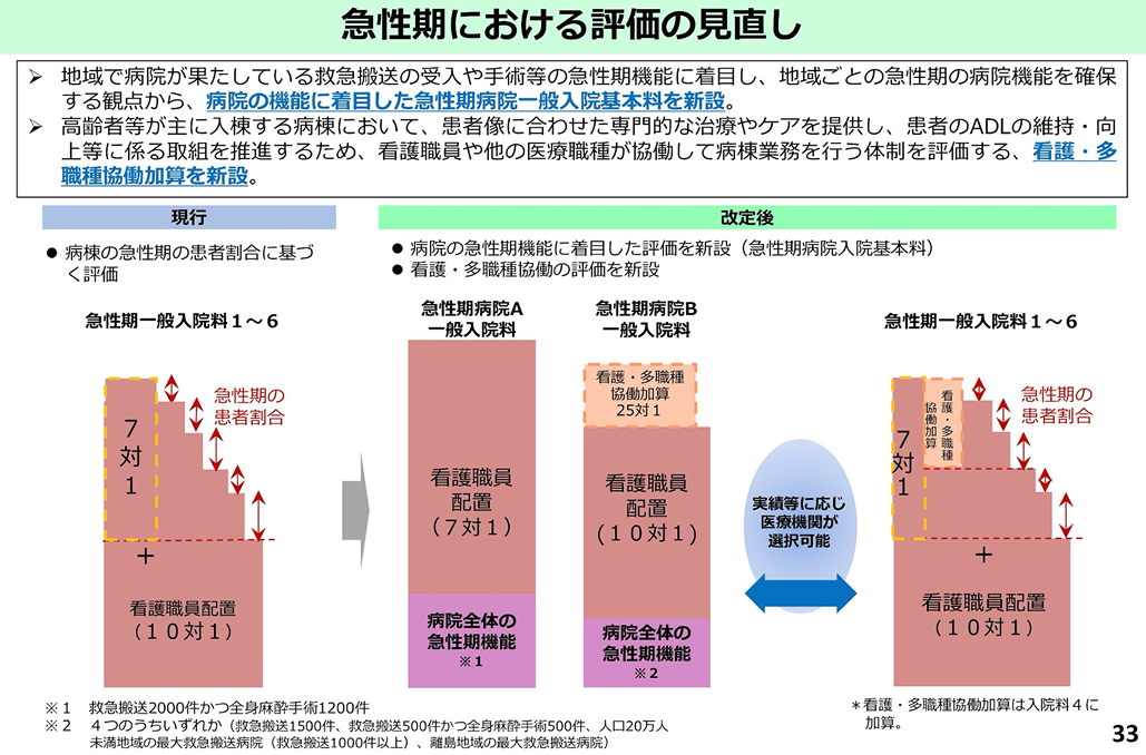 これからの病院のありかた——急性期病院と地域包括病院