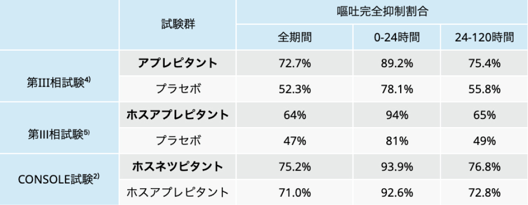 【制吐薬】NK₁受容体拮抗薬のエビデンス ~国立がんセンター医師による新連載~