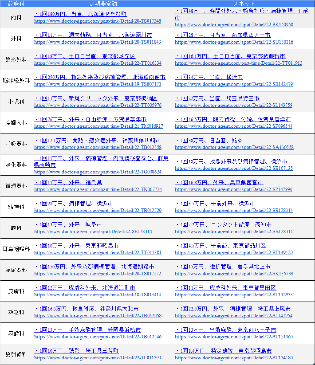 医師の診療科別アルバイト　高額な求人は当直？それとも…