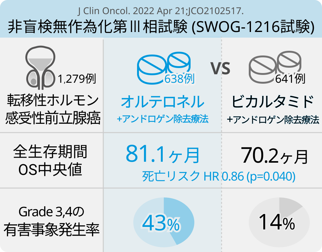 【J Clin Oncol】mHSPC患者へのADT療法, オルテロネル追加でOSの改善せず｜前立腺癌