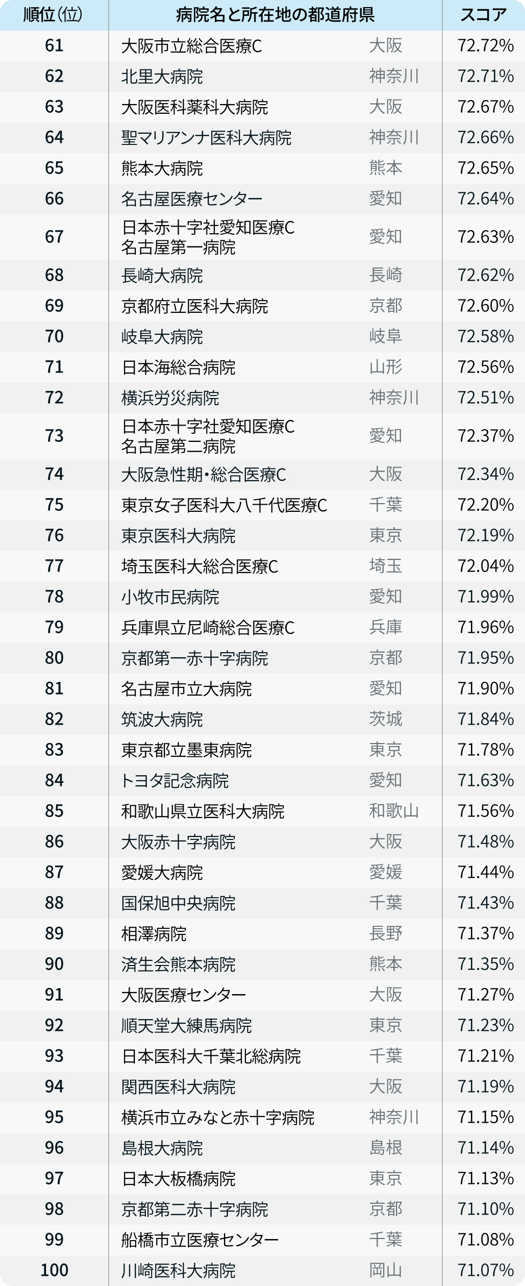 先生の母校は？世界ベスト病院ランキング