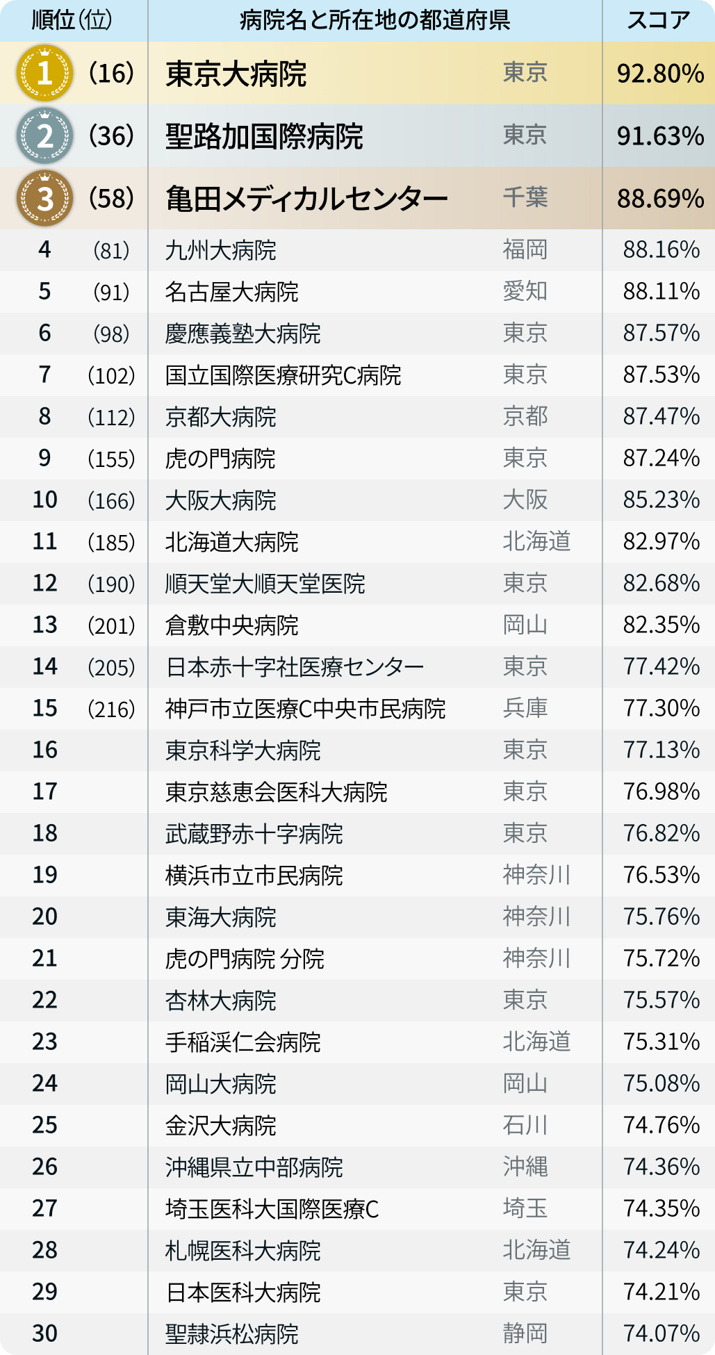 先生の母校は？世界ベスト病院ランキング