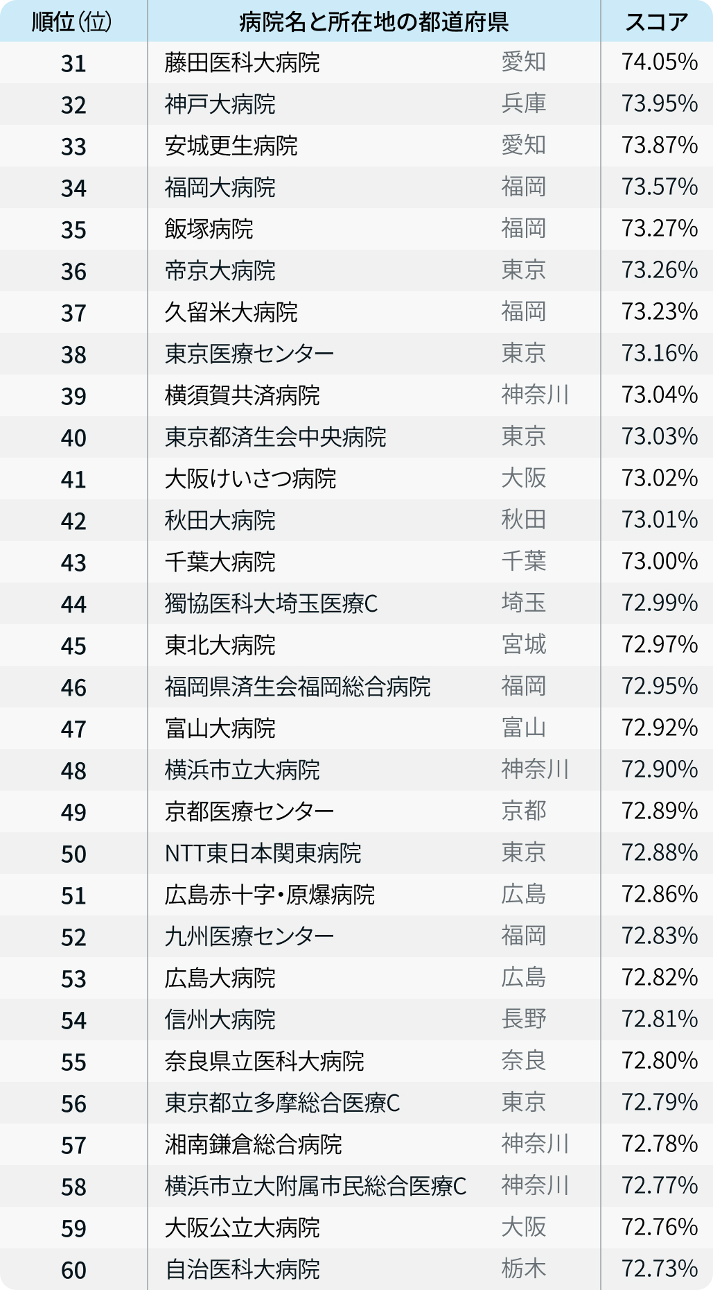 先生の母校は？世界ベスト病院ランキング