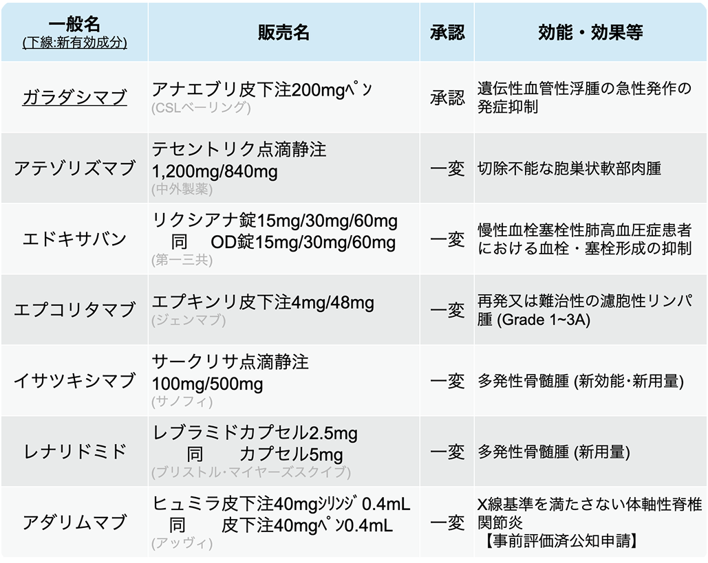 アナエブリ ｢遺伝性血管浮腫｣ 適応に国内初承認-2月の承認情報まとめ-