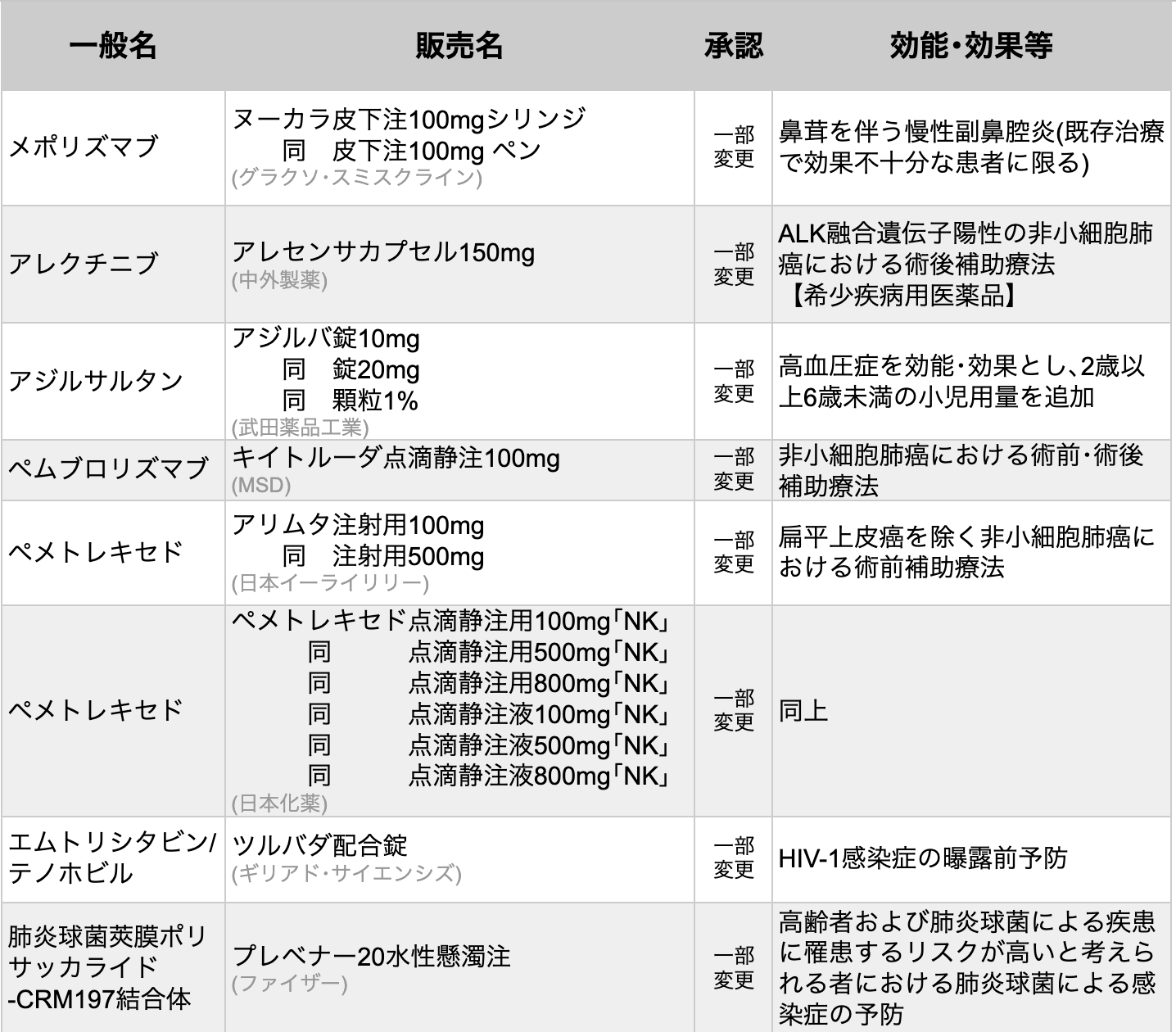 ツルバダ ｢HIV-1感染症の曝露前予防｣ 等への適応追加-8月の変更承認情報まとめ-