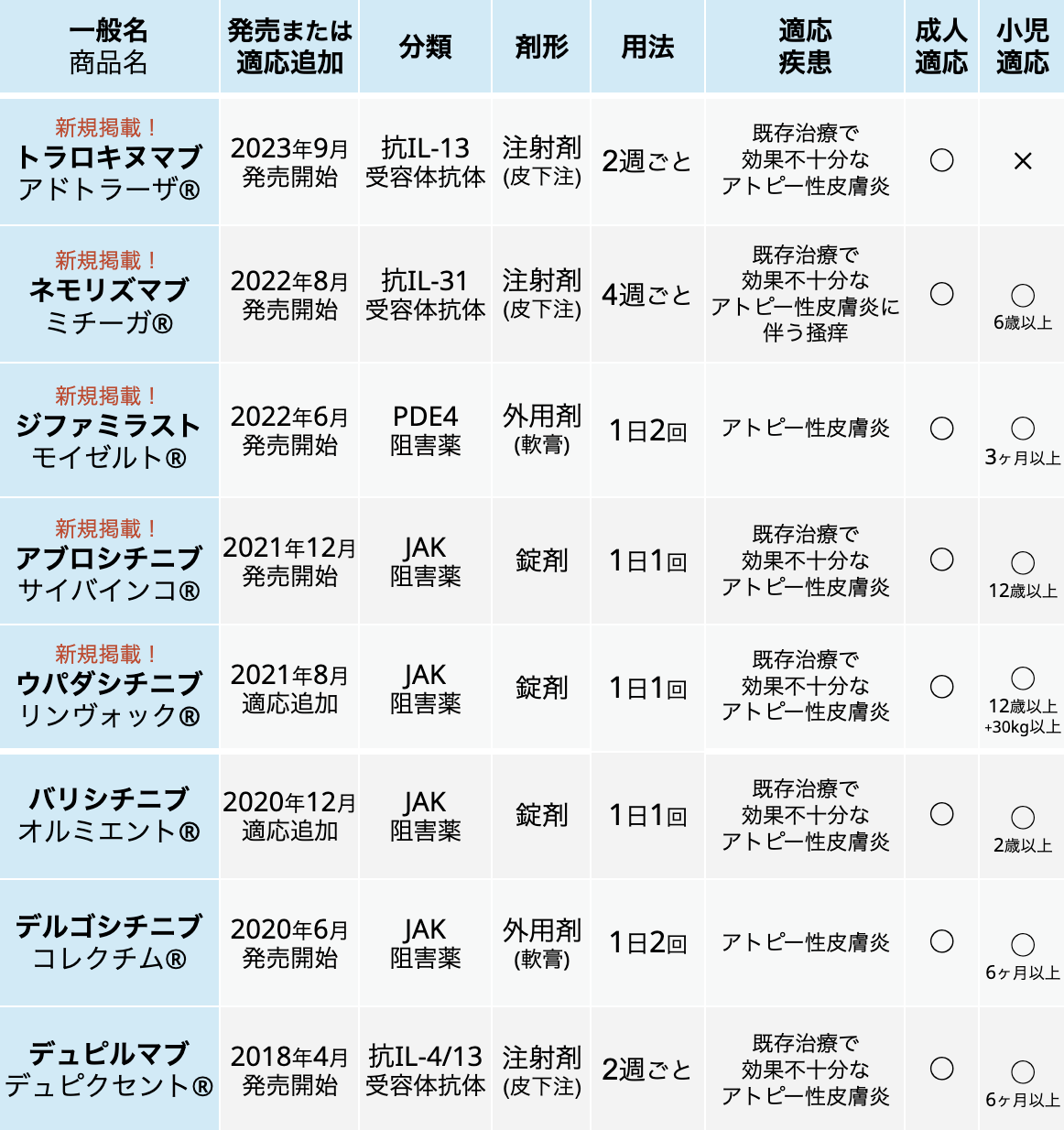 【新発売】トラロキヌマブ ペン剤 (アドトラーザ®皮下注300mgペン)~アトピー性皮膚炎に対して~