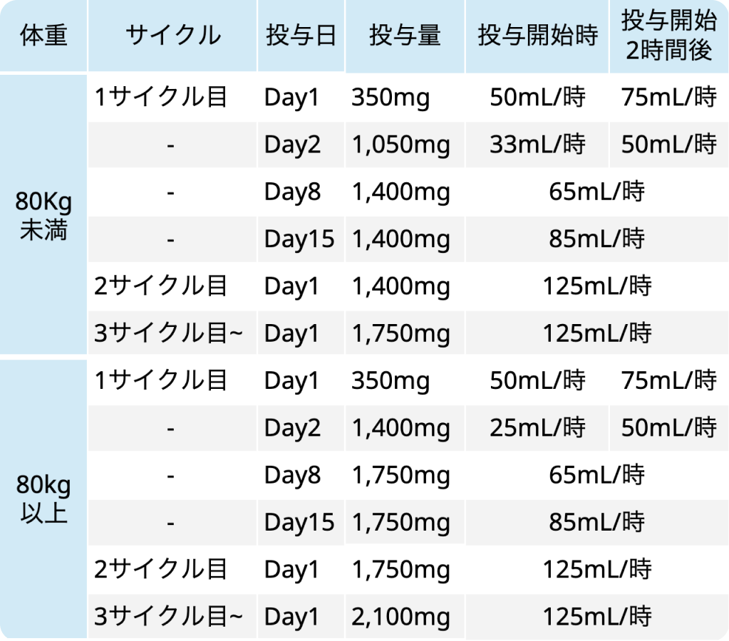 タグリッソ ｢局所進行NSCLC｣ への適応追加-5月の変更承認情報まとめ-