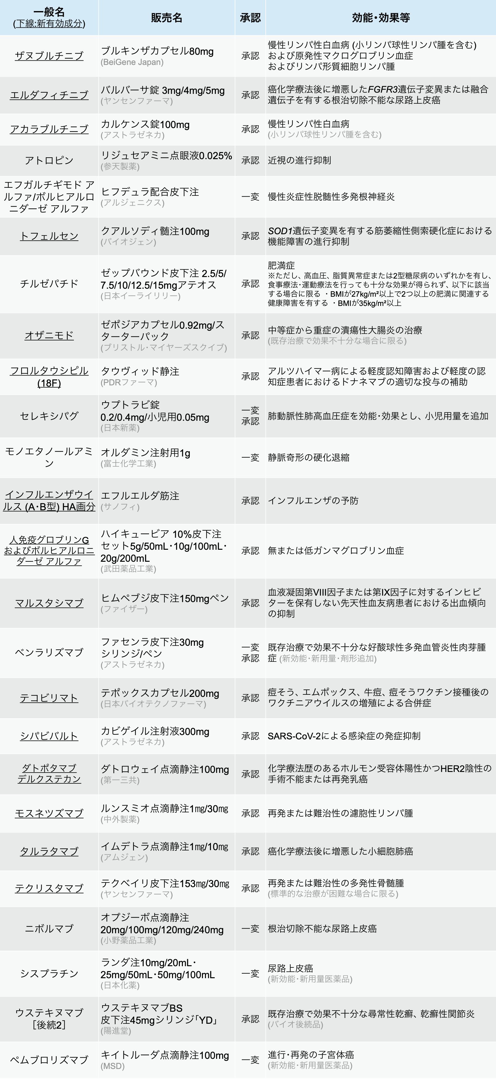 カルケンス ｢CLL｣ 等への適応追加-24年12月の承認情報まとめ-
