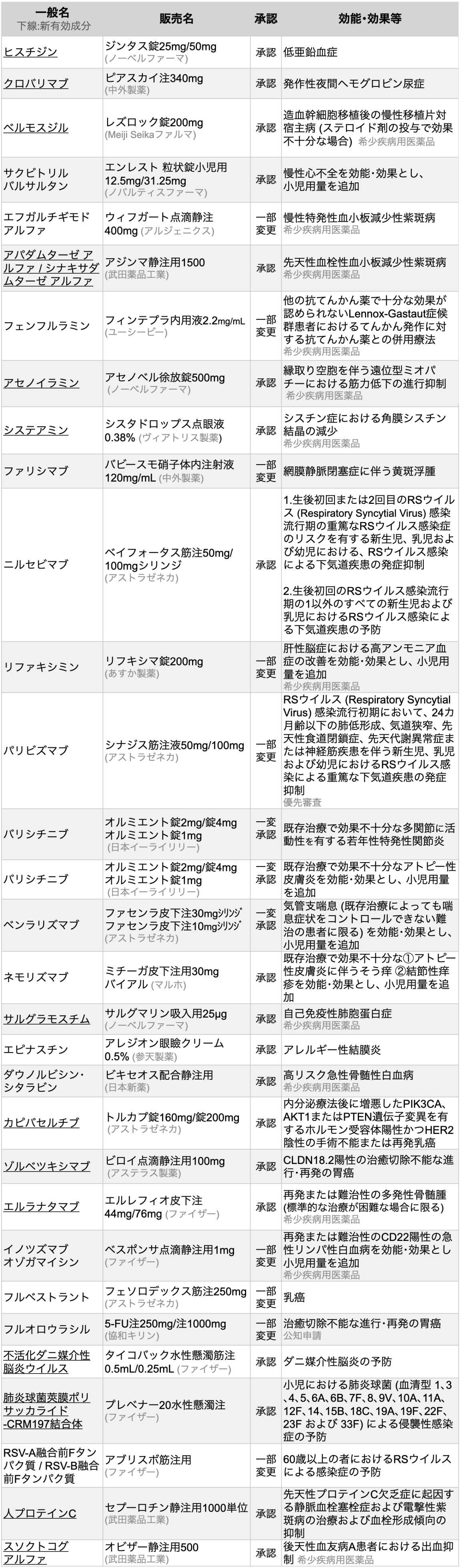 ミチーガ ｢アトピー性皮膚炎に伴う掻痒/結節性痒疹｣ への適応追加-3月の変更承認情報まとめ-