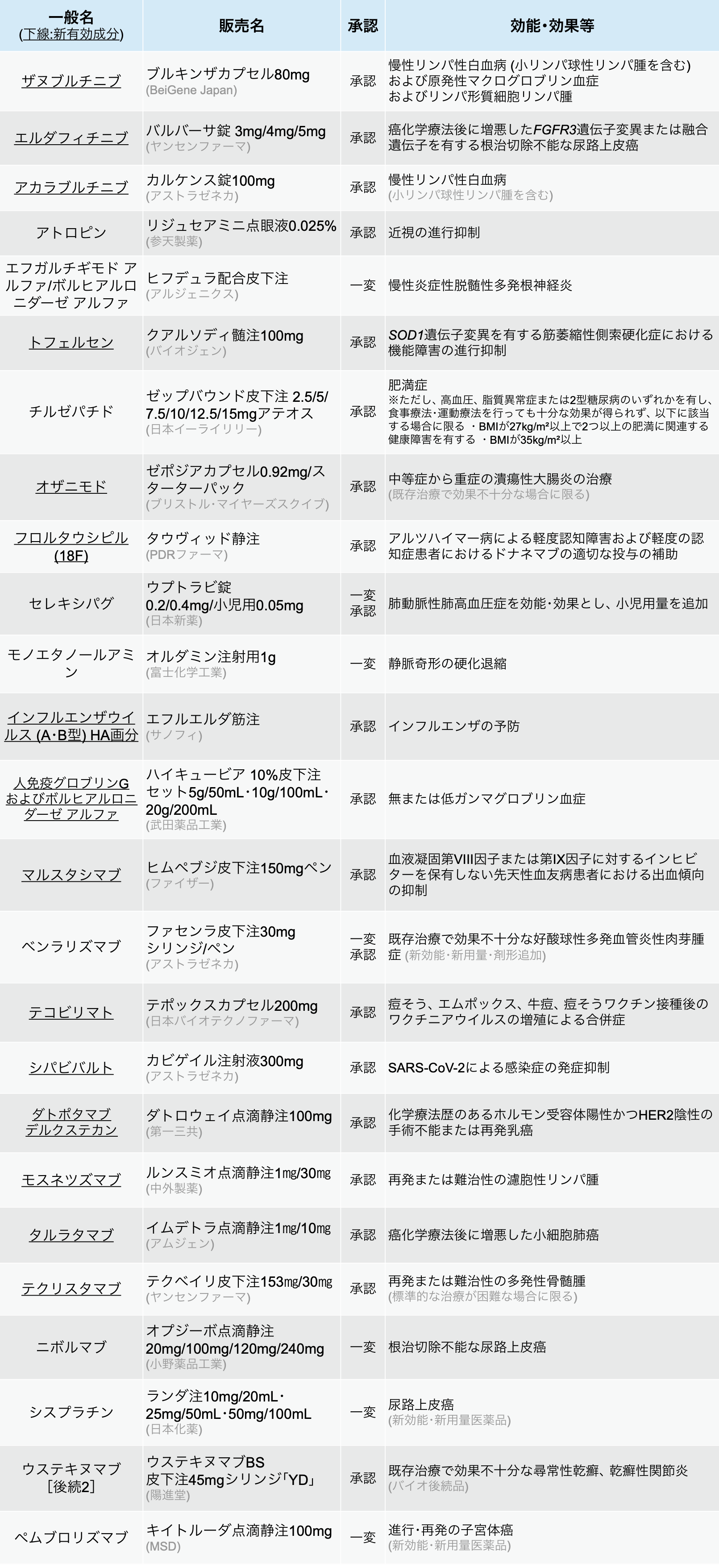 イムデトラ ｢SCLC｣ 等への適応追加-24年12月の承認情報まとめ-