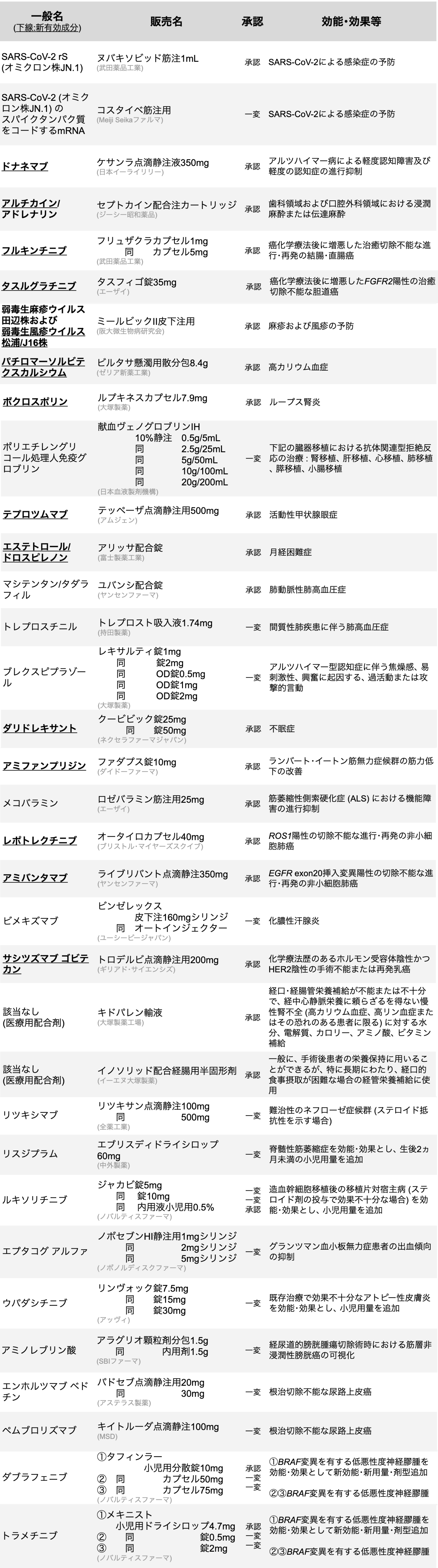 ジャカビ ｢造血幹細胞移植後のGVHD｣ が適応追加へ-9月の承認情報まとめ-