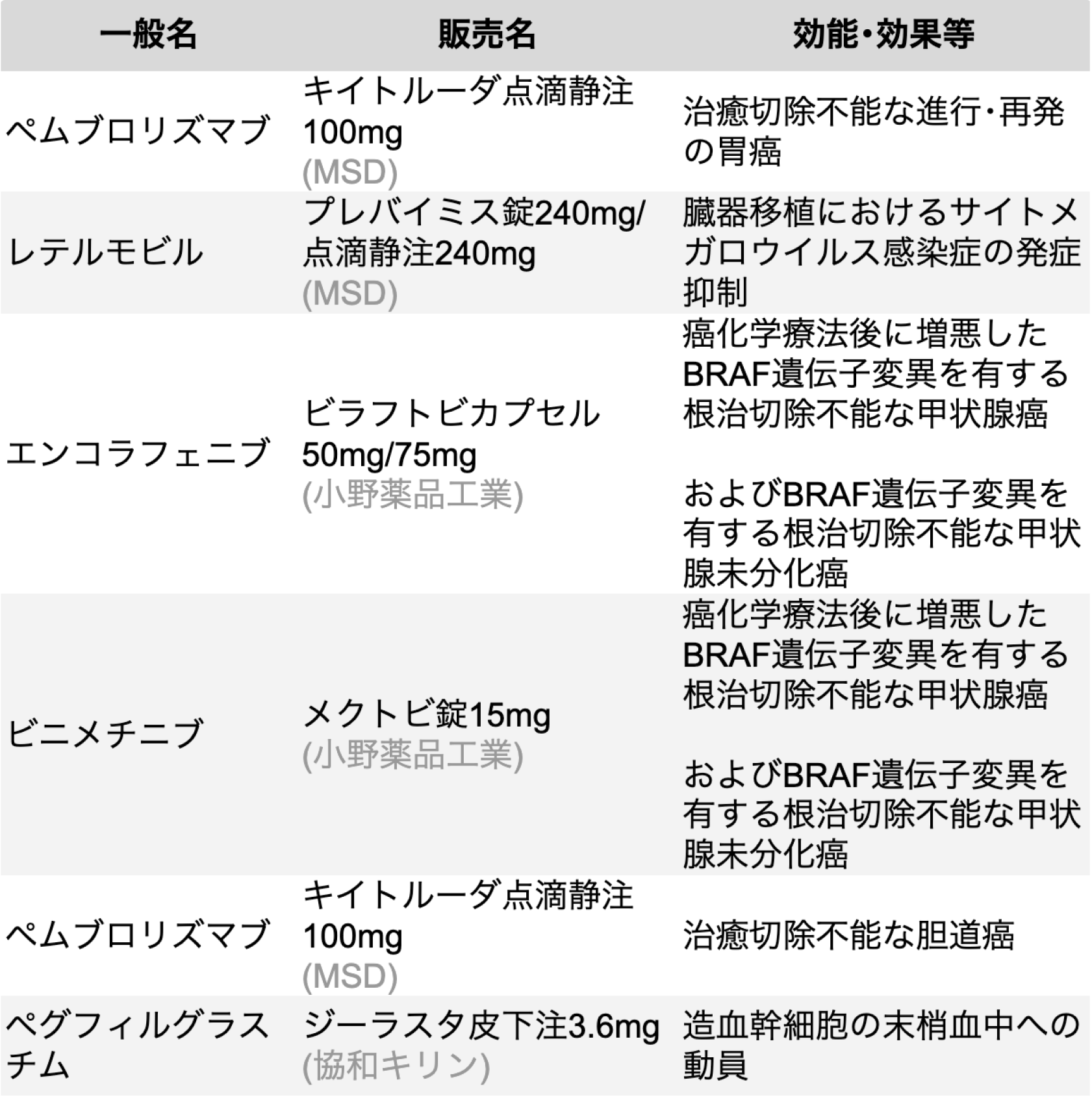 キイトルーダ ｢切除不能進行･再発胃癌｣ 等への適応追加-5月の変更承認情報まとめ-