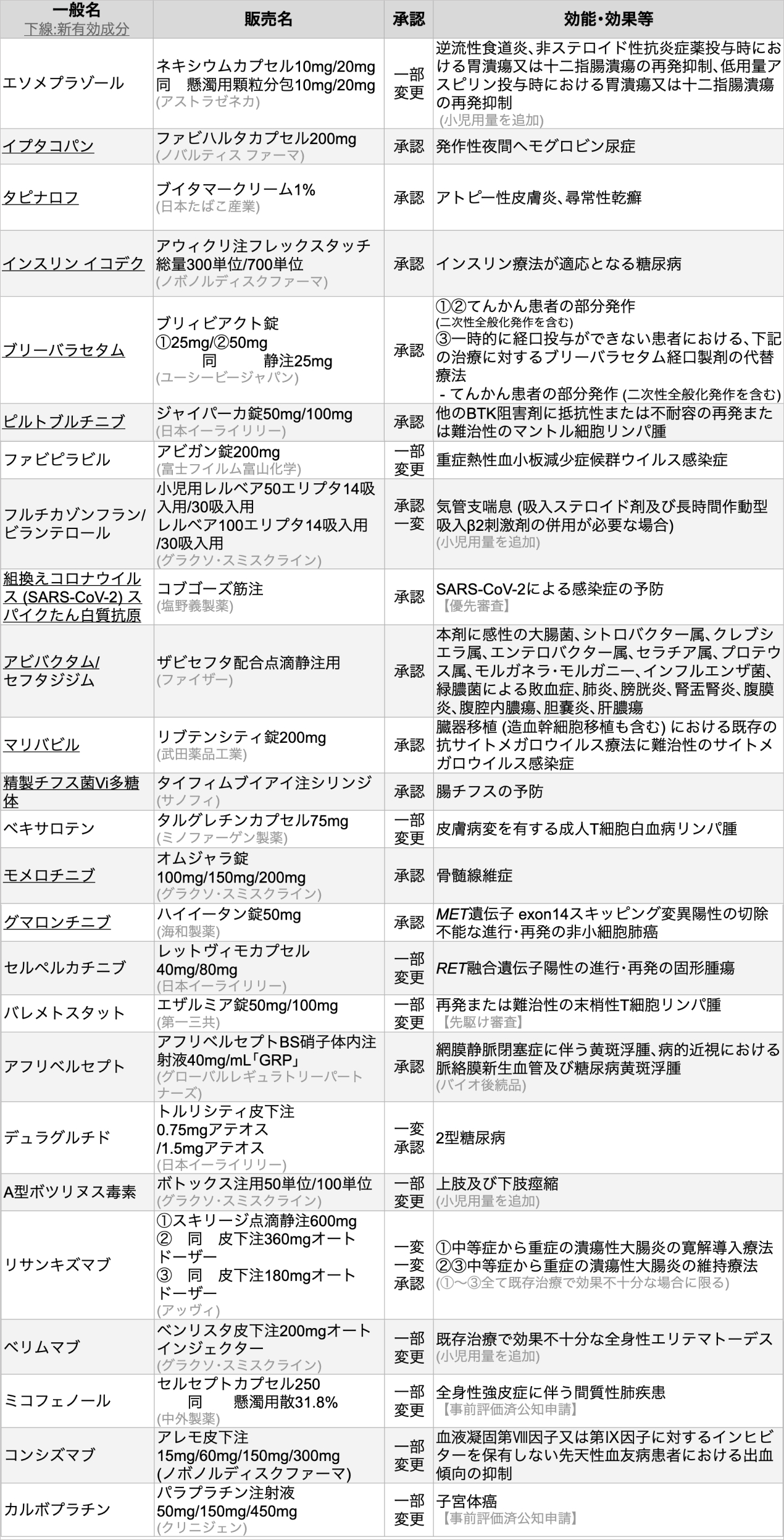 ジャイパーカ ｢マントル細胞リンパ腫｣ 等への適応追加-6月の変更承認情報まとめ-