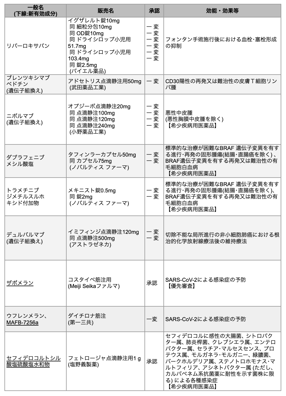 オプジーボ ｢悪性中皮腫｣ 等への適応追加 -11月の変更承認情報まとめ-