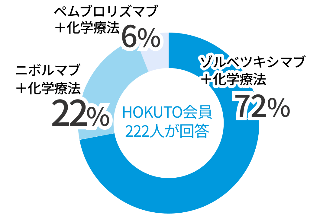 【再調査＆解説】CPS 5以上かつCLDN18.2陽性進行胃癌の1次治療の選択は？