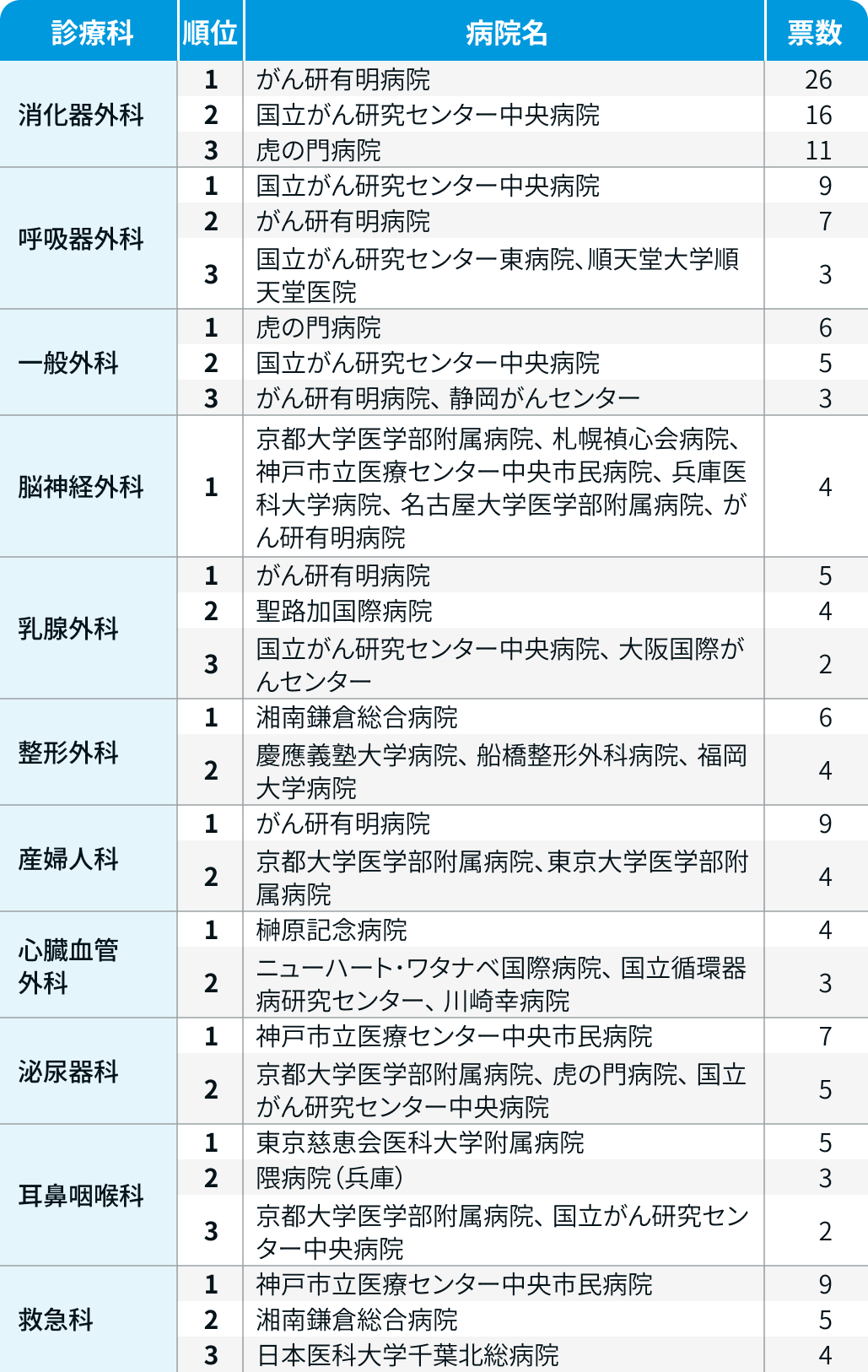 医師2900人が選ぶ！全国でおすすめの病院 ー診療科別ランキングー