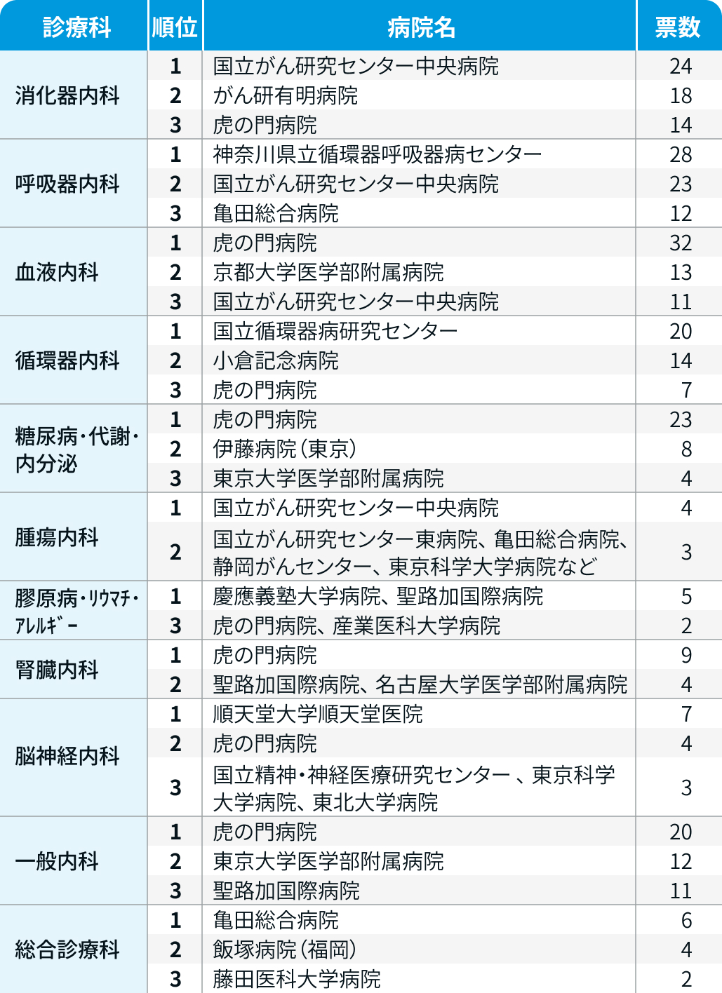 医師2900人が選ぶ！全国でおすすめの病院 ー診療科別ランキングー