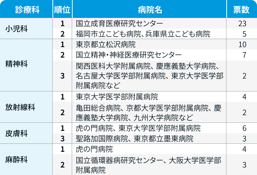 医師2900人が選ぶ！全国でおすすめの病院 ー診療科別ランキングー