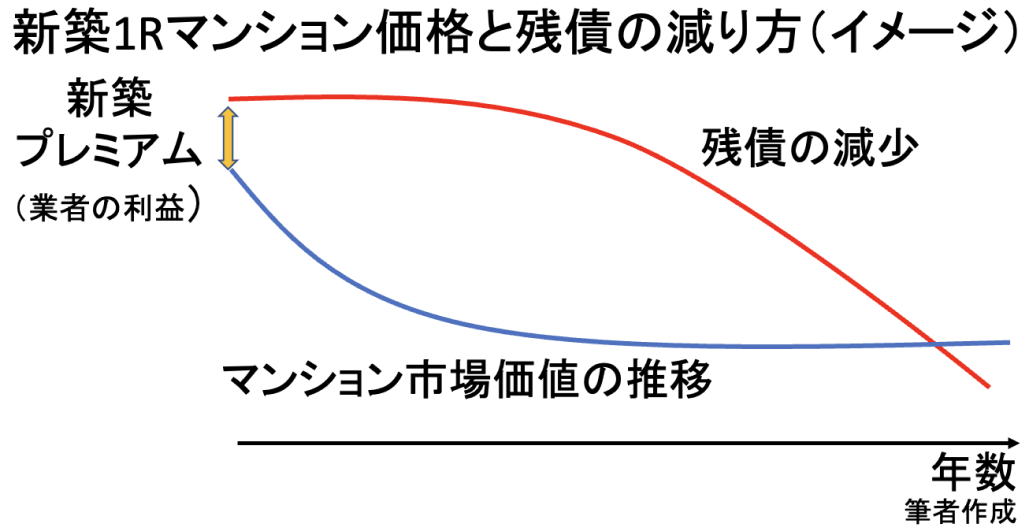 医師が勧誘される代表格 ｢ワンルームマンション投資｣ ってどうなの？