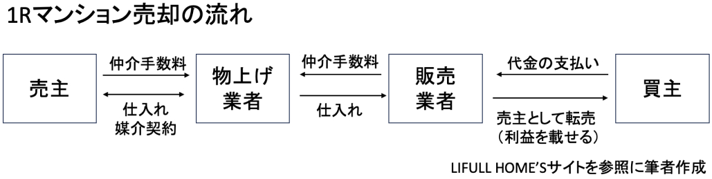 医師が勧誘される代表格 ｢ワンルームマンション投資｣ ってどうなの？