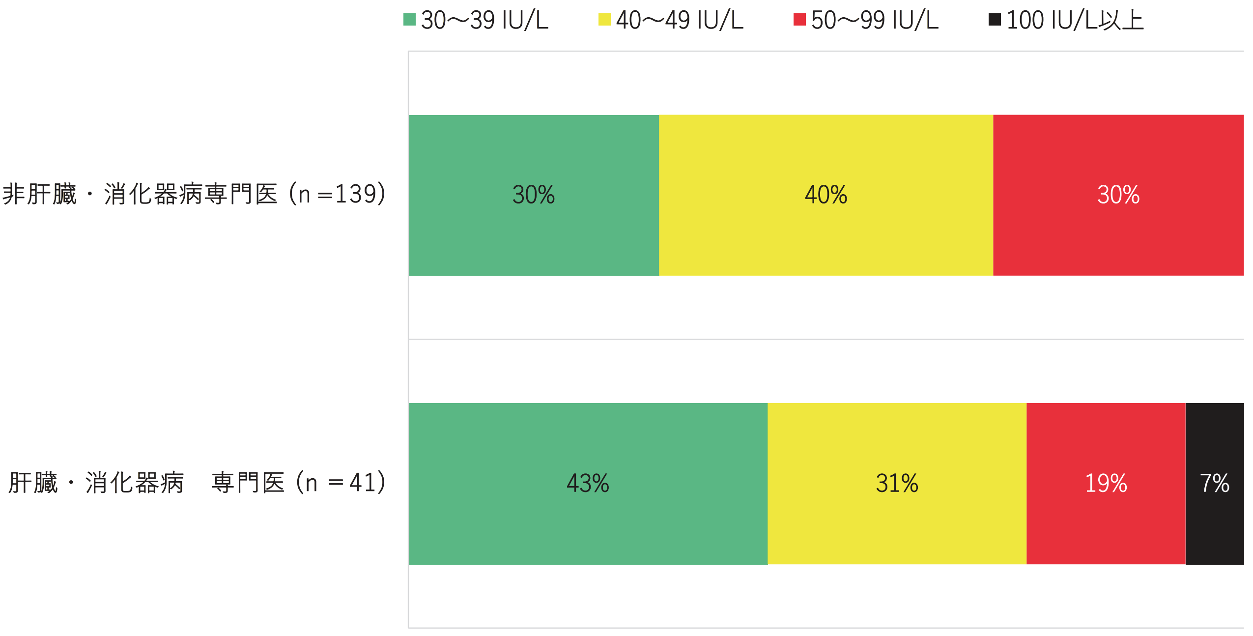 ｢ALT 30超｣どう対応しますか？ ~奈良宣言めぐるプライマリ･ケア医と産業医の意識調査から~