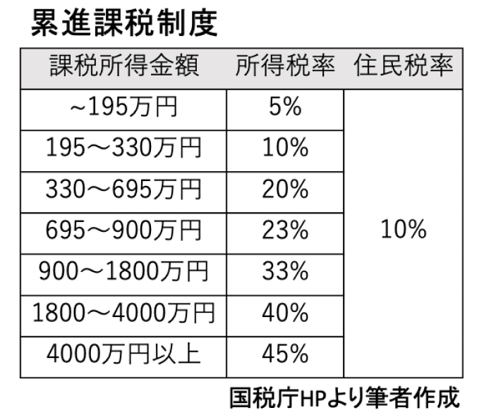 骨にしみる痛税感…医師ができる節税は？