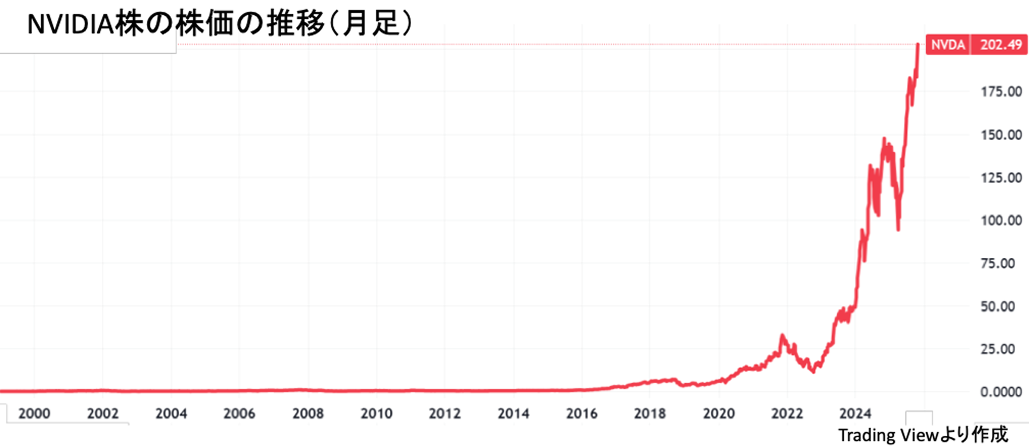 【解説】医師が挑む成長株投資