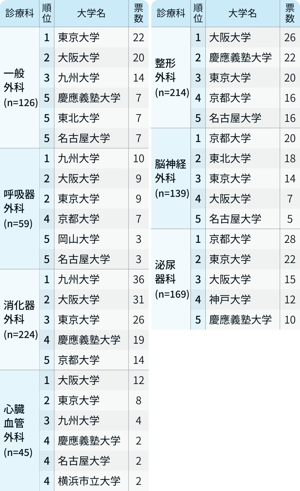 【診療科別】医局が強い大学は?