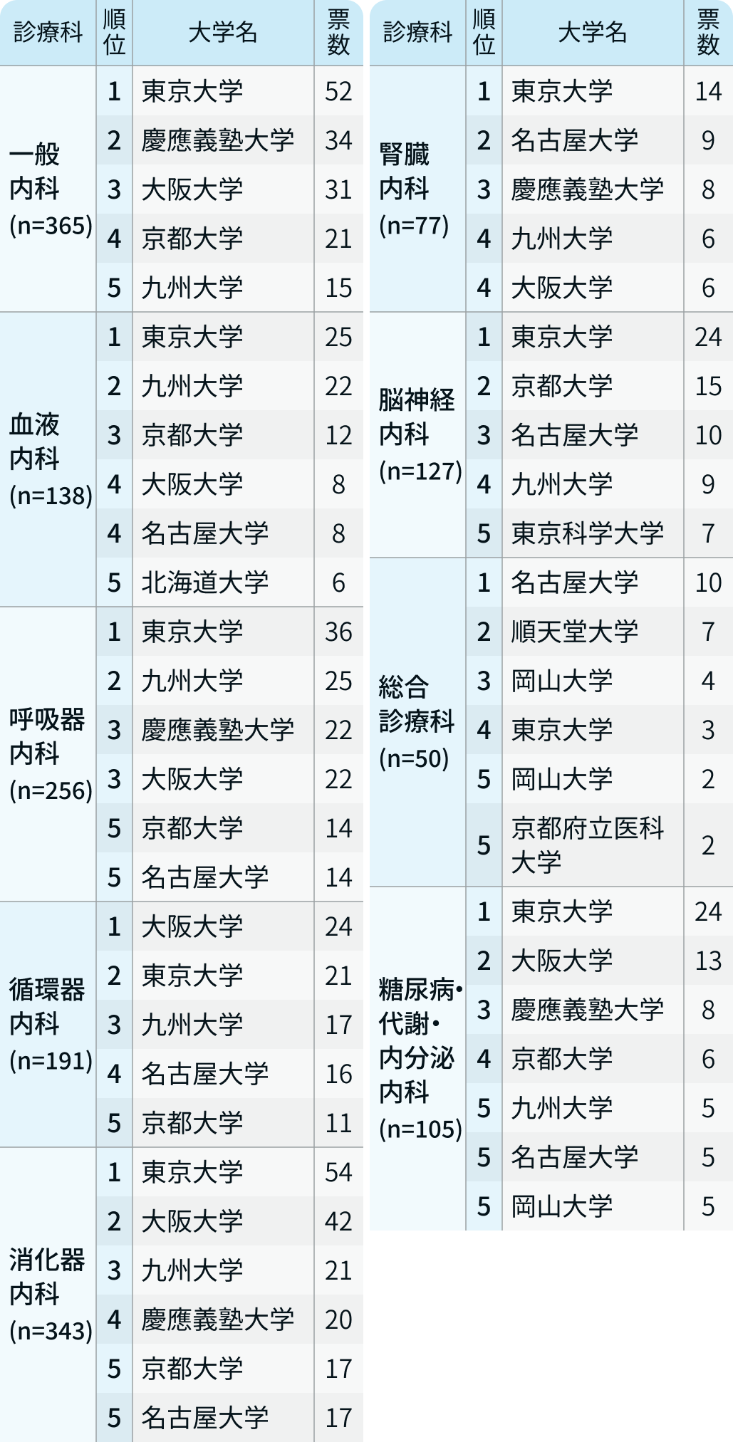 【診療科別】医局が強い大学は?