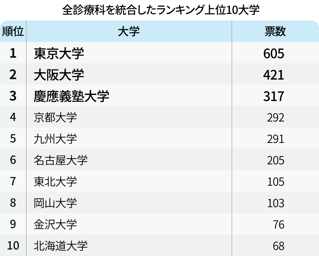 【診療科別】医局が強い大学は?