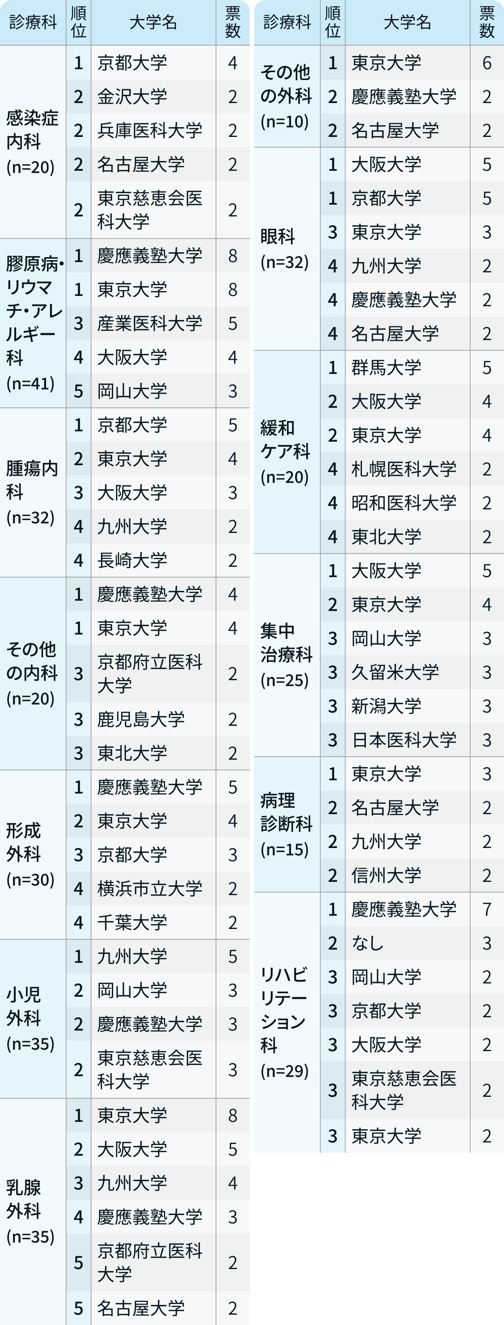 【診療科別】医局が強い大学は?