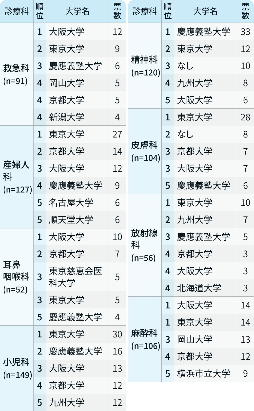 【診療科別】医局が強い大学は?